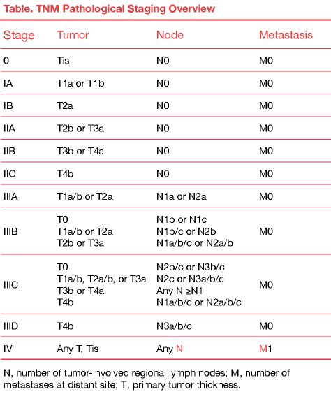 tnm melanoma staging chart